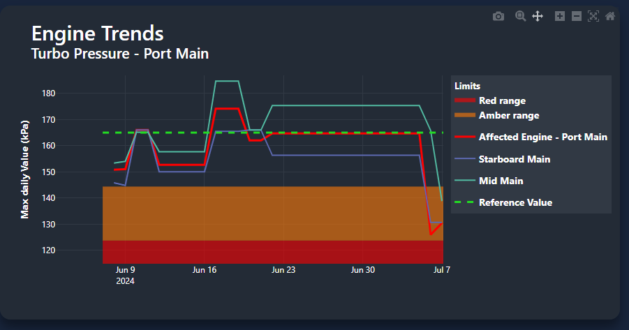 Seven-day trending of adverse engine health trends as displayed in the fleet management app